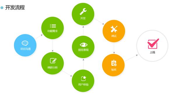 怎么開發(fā)app軟件？天品互聯(lián)告訴你流程